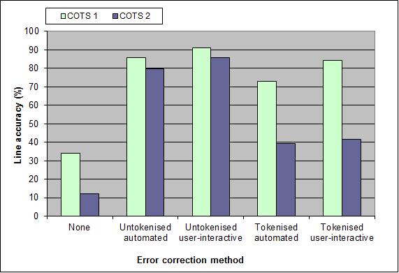 The study utilised automated translation via bilingual dictionary lookup, and compares two methods for error correction of the OCR output text where an exact match is not found in the bilingual