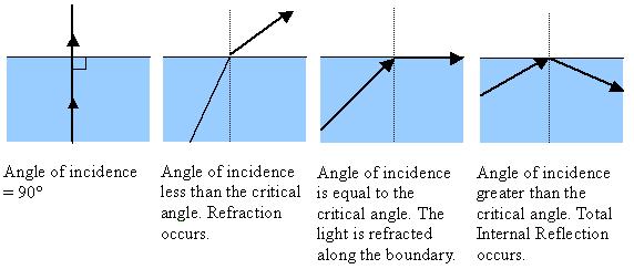 Total Internal Reflection When light is incident upon a medium of lesser index of refraction, the ray is bent away from the normal, so the exit angle is greater than the incident angle.