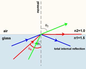 Total Internal Reflection The critical angle can be calculated from Snell's law by setting the refraction angle equal to 90 For any angle of incidence less than the critical angle, part of the