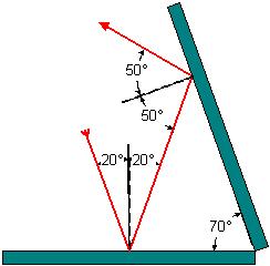 Double-Reflection Example Two mirrors make an angle of 70 with each other. If a light ray is incident at an angle of 20, and reflects off both mirrors, what is the direction of the outgoing ray?