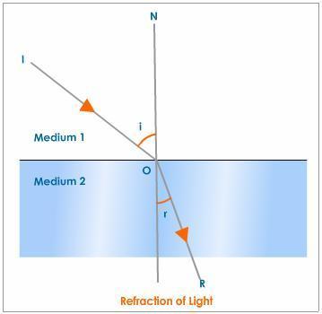 Refraction of Light Refraction is the bending of a wave when it enters a medium where it's speed is different.