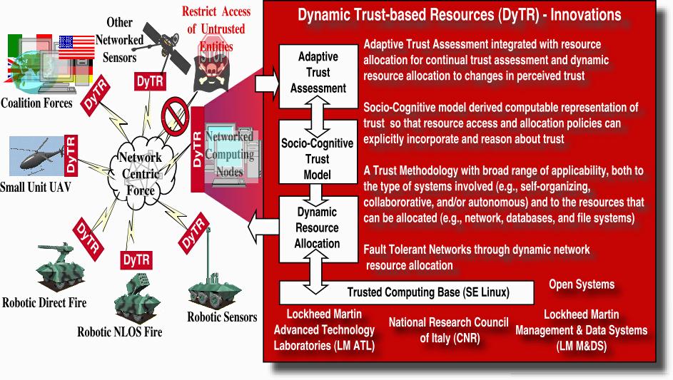 Advanced Technology Laboratories Dynamic Trust-based Resources Active, dynamic networks have limited or no a priori access