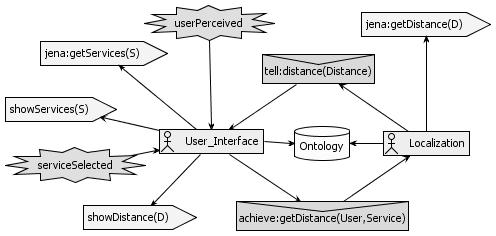 locally available services. The user selects one service, the interface agent then asks about the location of the selected service to the location agent.