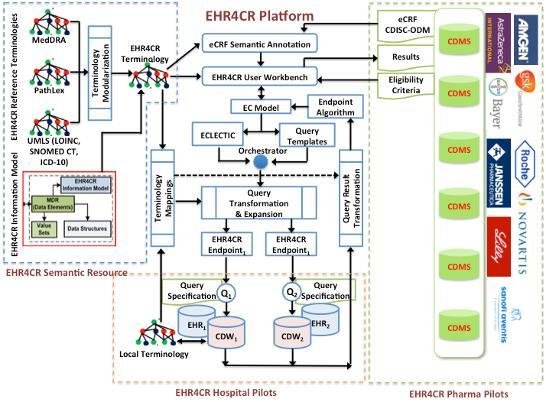Figure 8. EHR4CR Semantic Interoperability platform: a set of EHR4CR Semantic Resources and Semantic Interoperability Services (SIS) are used during EHR4CR use case execution.