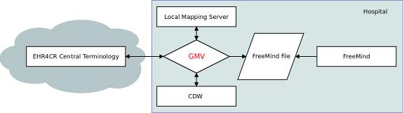 2 Technical implementation GraphicalMappingValidator (GMV) is based on the use of the FreeMind software (http://freemind.sourceforge.net/wiki/index.