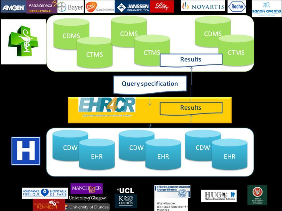EHR4CR services are demonstrated by 11 pilot hospitals in 5 European countries (see Figure 3). Figure 3. EHR4CR services demonstrated by 10 clinical research (EFPIA) & 11 hospital pilot sites 1.