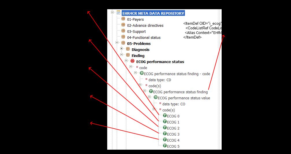Figure 7 ODM annotation of CO data type 9.4.5.