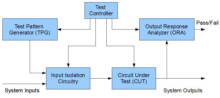 Figure 1.2: Basic BIST Structure [11] 1.2.1 Why use BIST? There are several methods of testing a device. The first is to use an external test machine that applies a set of test vectors to the device.