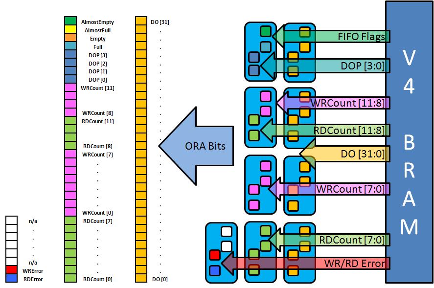 Figure 2.7: FIFO ORA Bit Assignments [7] Since this mode requires two RAMs, an upper and a lower, the ORA connections are different from the previous two sets of BIST configurations (Figure 2.8).