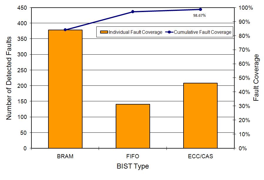 to the device but before the BIST configurations were executed. The complete set of BIST configurations was executed and the configurations that detected the emulated fault were noted.