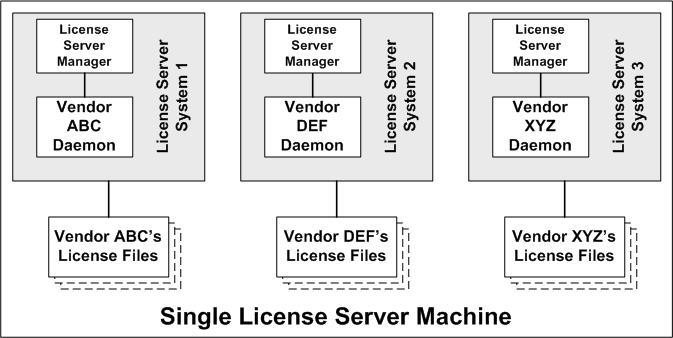 Managing Licenses From Multiple Software Publishers Disadvantages The license requests are distributed. This scenario requires the highest administrative overhead.