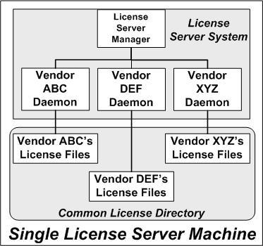 Managing Licenses From Multiple Software Publishers usually held in the same directory. The standard filename extension for license files is.lic. The number of vendor daemons is not limited by the EMC License Server.