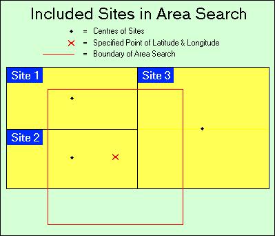 What is Included in an Area Search If a site s centre falls within the boundary of an area search, the site will be included in the search results.