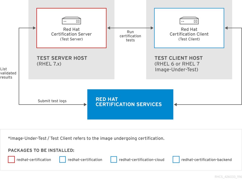 Red Hat Certified Cloud and Service Provider Certification 1.