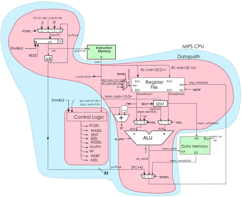 Belw are tw diagrams f ur single-cycle MIPS CPU (frm Cmp411),