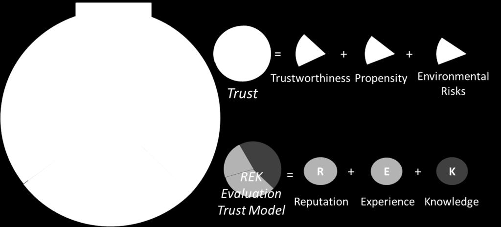 18 REK Trust Evaluation Model Knowledge: direct observation based on properties of the three factors of trust Experience: personal trust between two entities quantified by aggregating previous