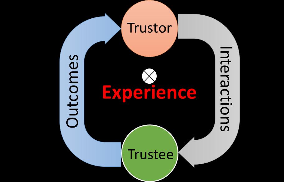 19 Experience (1) A asymmetric relationship between a trustor and a trustee Experience tends to follow the assumptions from many trust-related