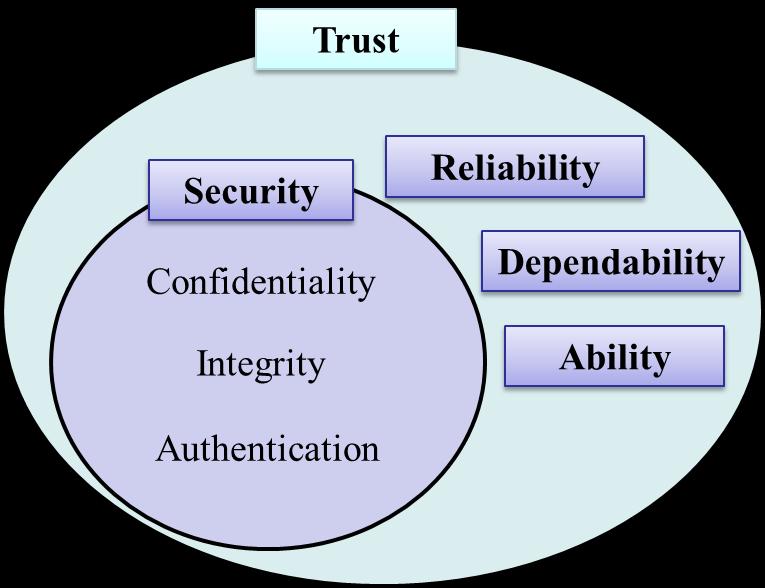 Understanding of Trust in Computer Science 4