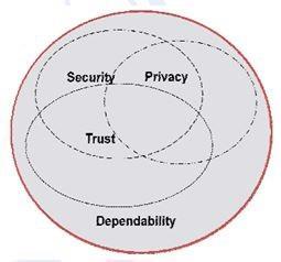 Security) (Source) JHP Eloff, et al.