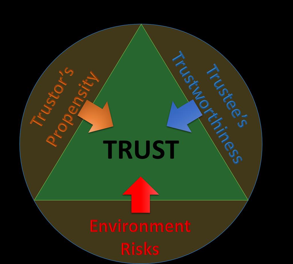 5 A General Definition of Trust (1) Belief or assurance of trustor on trustee that the trustee will act in a