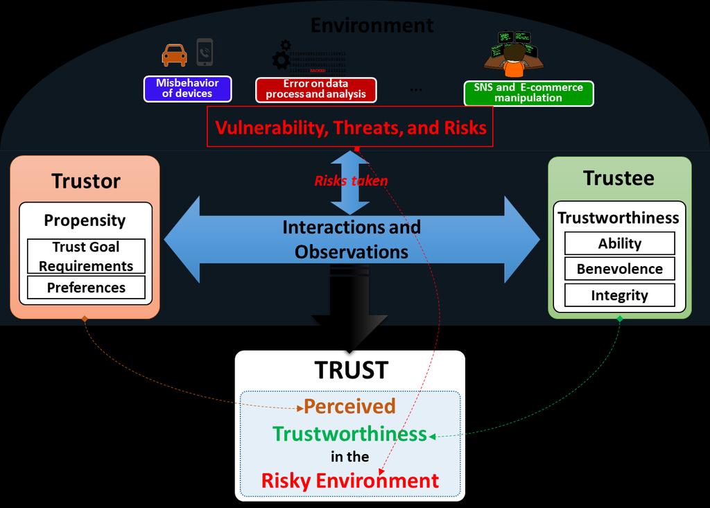 6 A General Definition of Trust (2) Trust is the perception of a