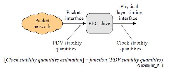 Sync Metrics in Packet Networks The Network Element clock output metrics (computed from TIE measurements) can be the same (MTIE/MRTIE/TDEV) Clock output requirements are determined by existing (or