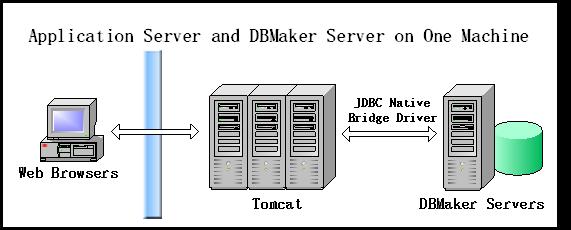 5. How Tomcat work with DB After install and configure Tomcat, you can use JDBC to access DBMaker. There is an important file for Linux and Windows: dmjdbc30.jar.