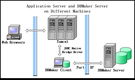 Before connect DBMaker server, you should install a DBMaker client on application server at first. After installation, make some special settings in dmconfig.ini on DBMaker server and client.