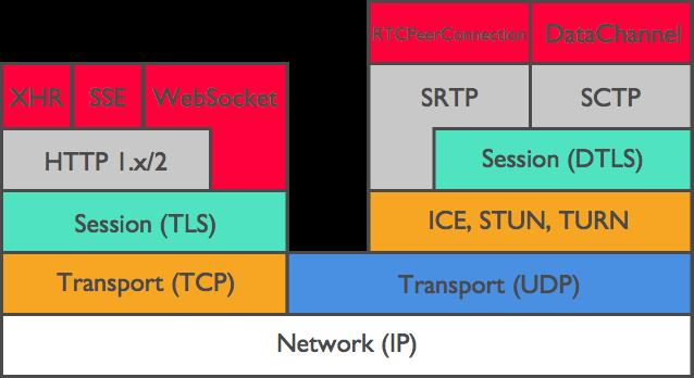 18 Figure 10: WebRTC protocol stack [38] negotiate the encryption keys then media content is transported over SRTP and data is transfered via SCTP over DTLS.