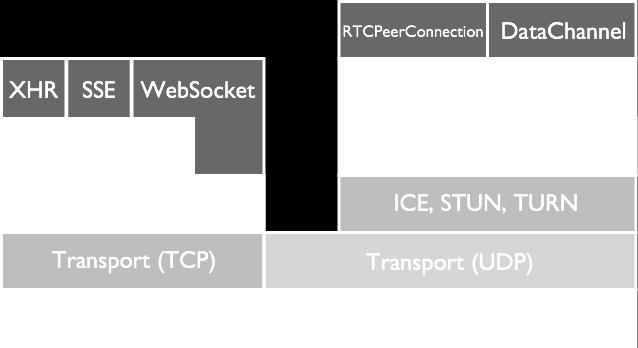 WebRTC requires endpoints must support multiplexing of DTLS and RTP over the same port pair, which ultimately was setup and kept alive via ICE [24