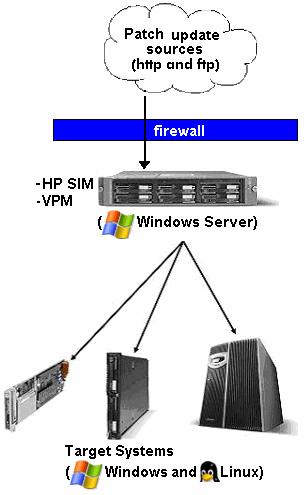 Infrastructure A server environment using Vulnerability and Patch Management Pack consists of the following components: Vulnerability and Patch Management Pack HP SIM Target systems VPM Acquisition