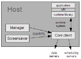 BOINC Runtime System Consists of an application, the core