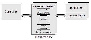 Architecture: Shared Memory For each application, the CC creates a