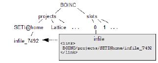 Directory Structure and File Access BOINC must run tasks in separate directories, but we want to avoid making