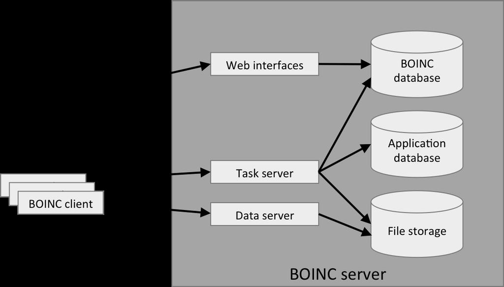 The core client communicates with the BOINC servers via the HTTP communications protocol to get and report work. The core client also runs and controls applications.