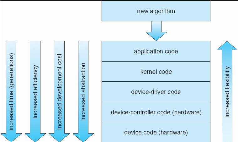 Device-Functionality Progression Where should the I/O functionality be