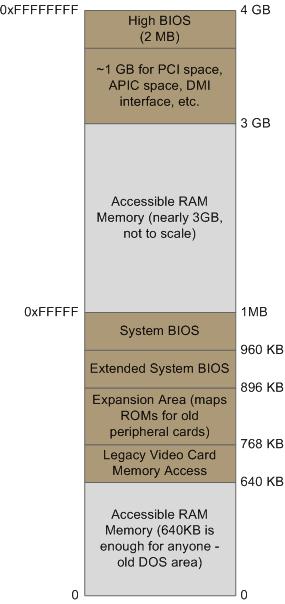Questions On 32-bit system, why the system reports around 3GB memory even if 4GB RAM is installed?