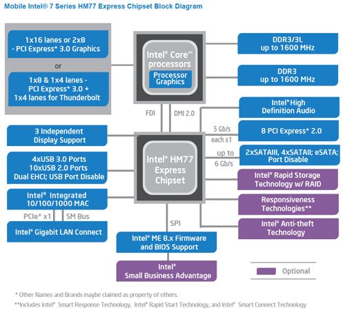 Intel Ivy Bridge CIS