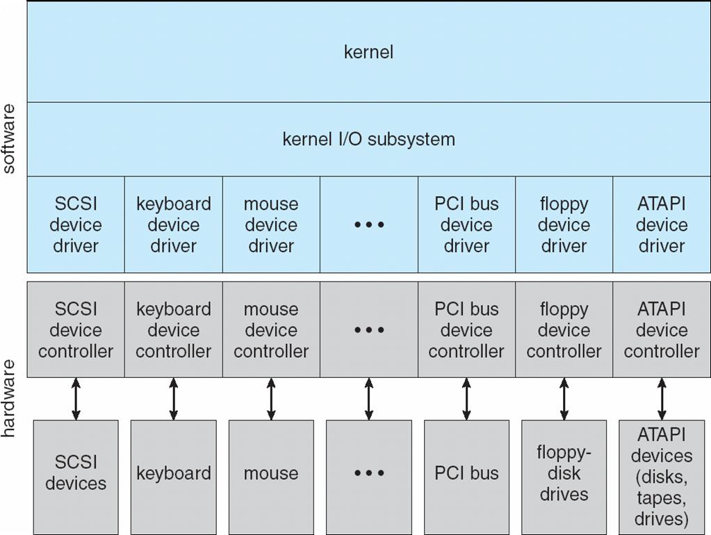 Layers: User Big program- > picture libs - > core kernel - > Kernel I/O subsystem -
