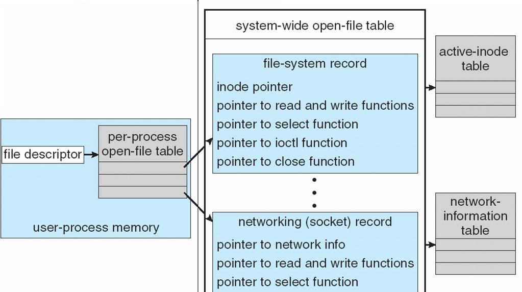 The kernel keeps state information for I/O components, including open file tables network connections character device state Many, many complex data structures to track buffers, memory