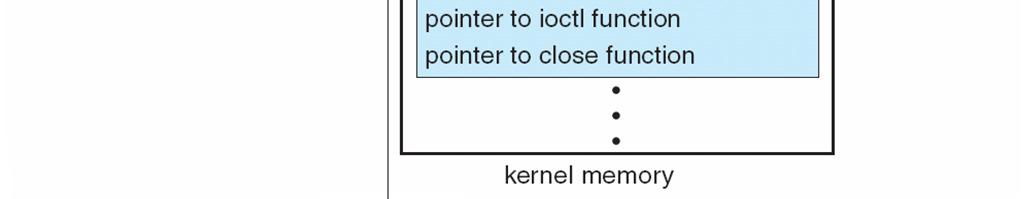 dispatch table that holds pointers to the appropriate routines, depending on the type of file UNIX I/O kernel structure Windows NT uses a message-passing implementation for I/O I/O