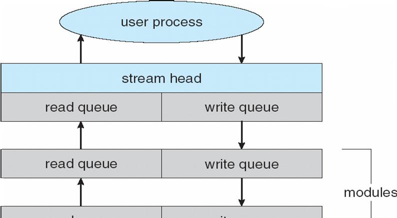 STREAMS STREAM a full-duplex communication channel between a user-level process and a device in Unix System V and beyond A STREAM consists of: