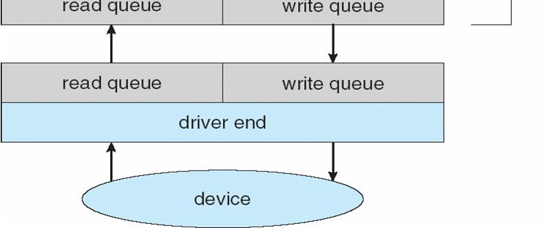 read queue and a write queue Message passing is used to communicate between queues in adjacent modules Functionalities of STREAMS ioctl (): to