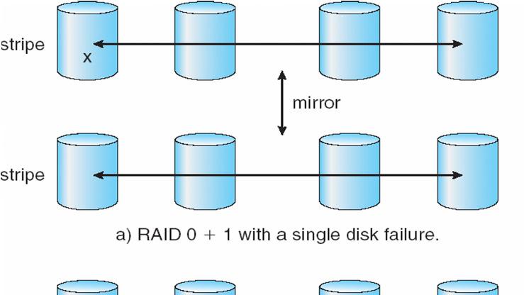RAID (0 + 1) and (1 + 0) RAID 0 + 1: a set of disks are striped, and then the