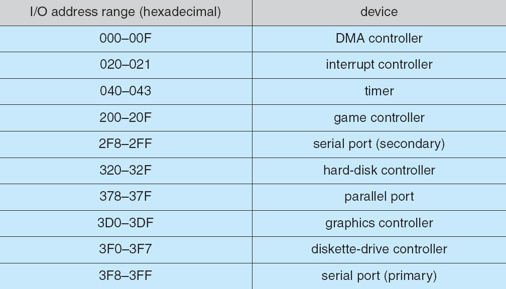 Device I/O Port
