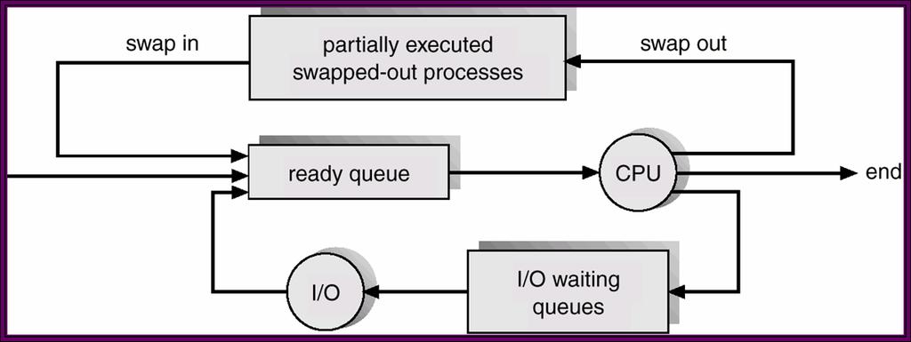 Process Scheduling In general, a process can be described as I/O bound or CPU bound.