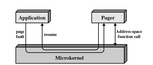 Benefits of a Microkernel Organization Uniform interface on request made by a process Don t distinguish between kernel-level and user-level services All services are provided by means of message
