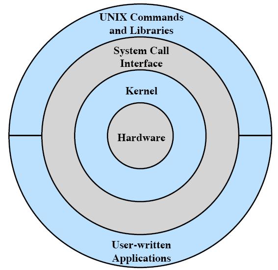 Traditional UNIX Organization Hardware is surrounded by the operating system software Operating system is