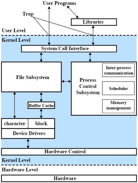 UNIX Kernel Structure Source: Maurice J.