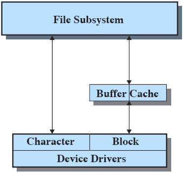 UNIX I/O I/O classes in UNIX: Buffered (data pass through system buffers) System buffer caches Managed using three lists: free list, device list and driver I/O queue Follows readers/writers model
